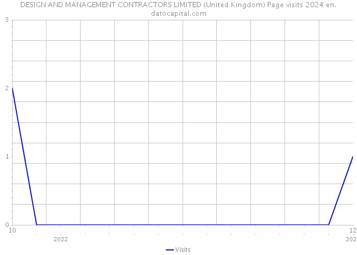 DESIGN AND MANAGEMENT CONTRACTORS LIMITED (United Kingdom) Page visits 2024 