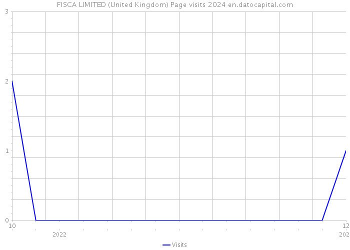 FISCA LIMITED (United Kingdom) Page visits 2024 