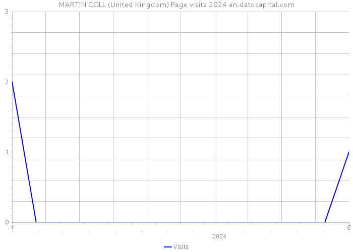 MARTIN COLL (United Kingdom) Page visits 2024 
