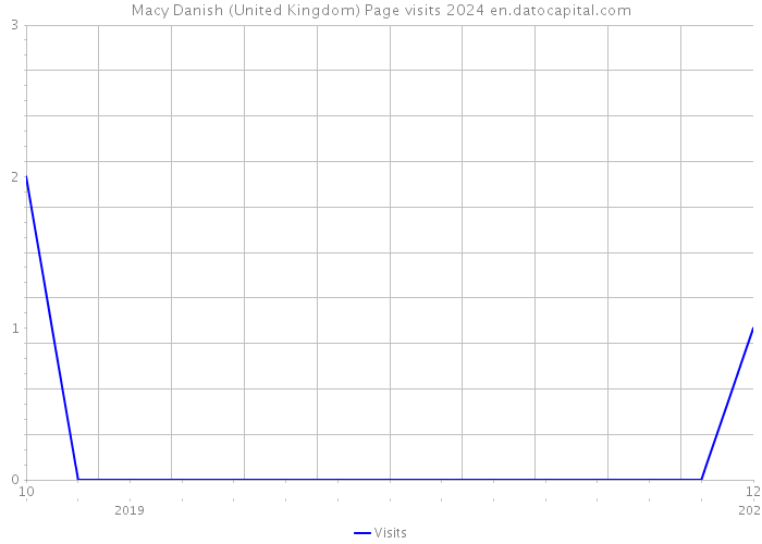 Macy Danish (United Kingdom) Page visits 2024 