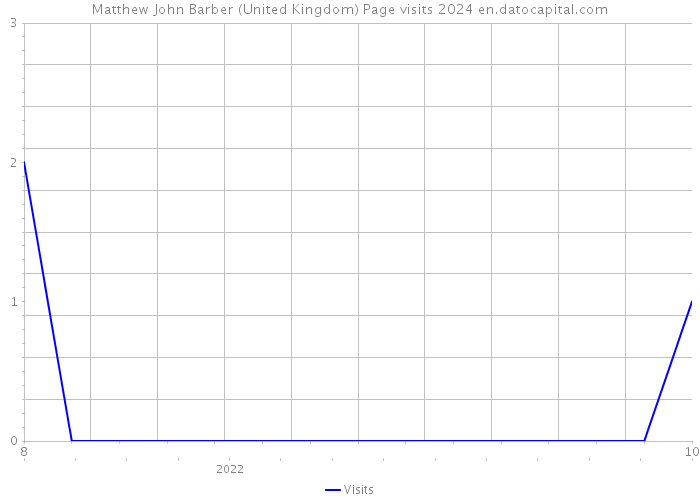 Matthew John Barber (United Kingdom) Page visits 2024 