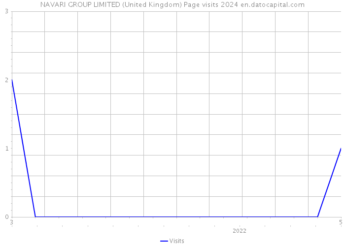 NAVARI GROUP LIMITED (United Kingdom) Page visits 2024 