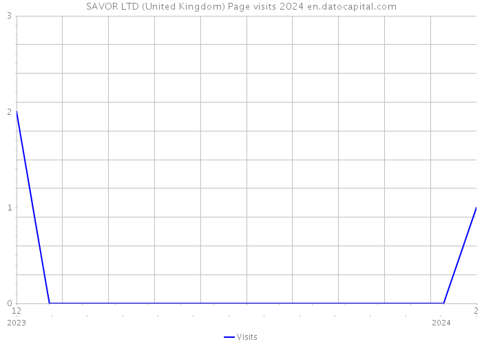 SAVOR LTD (United Kingdom) Page visits 2024 