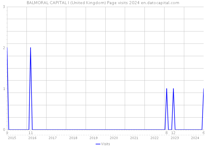 BALMORAL CAPITAL I (United Kingdom) Page visits 2024 