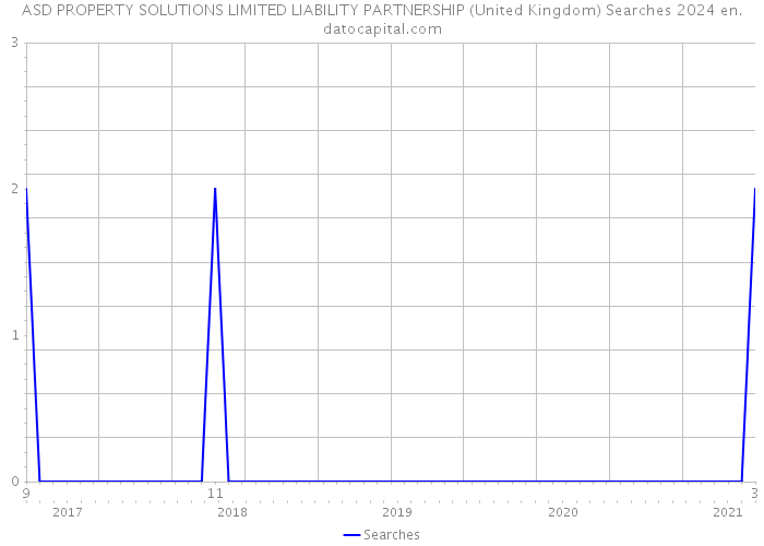 ASD PROPERTY SOLUTIONS LIMITED LIABILITY PARTNERSHIP (United Kingdom) Searches 2024 