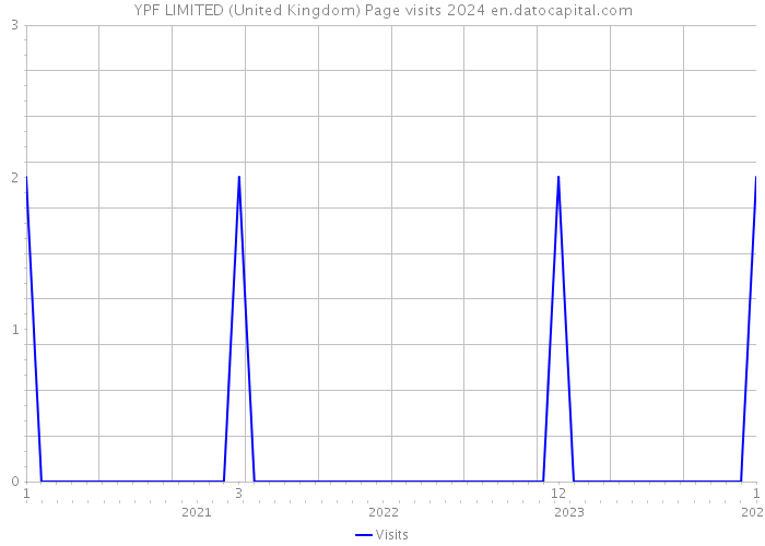 YPF LIMITED (United Kingdom) Page visits 2024 