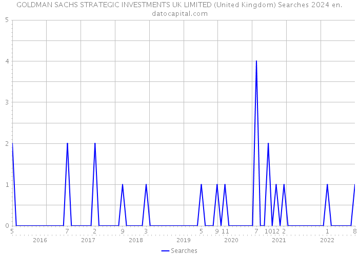 GOLDMAN SACHS STRATEGIC INVESTMENTS UK LIMITED (United Kingdom) Searches 2024 