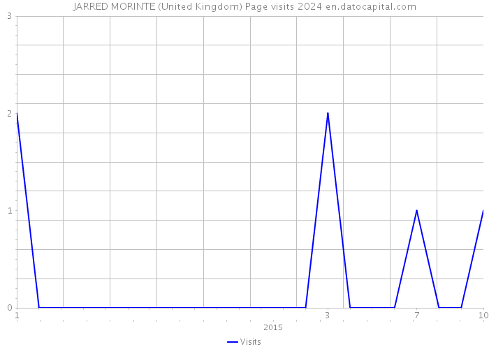 JARRED MORINTE (United Kingdom) Page visits 2024 