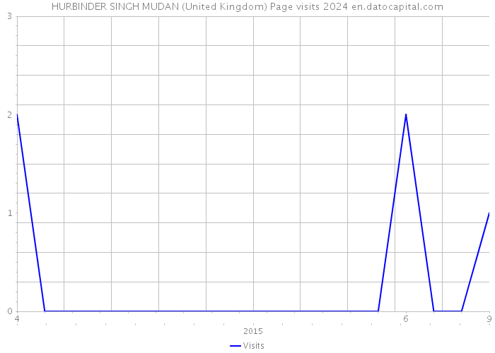 HURBINDER SINGH MUDAN (United Kingdom) Page visits 2024 