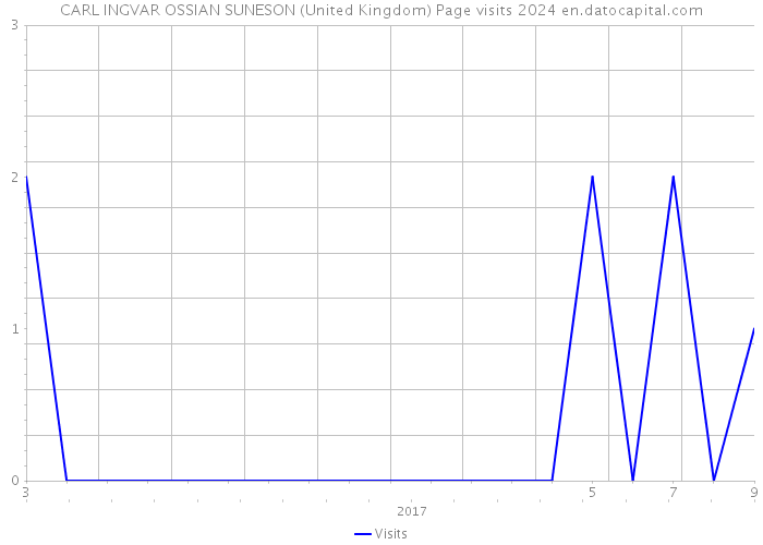 CARL INGVAR OSSIAN SUNESON (United Kingdom) Page visits 2024 