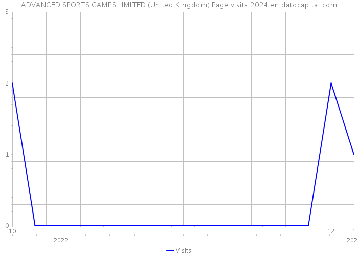 ADVANCED SPORTS CAMPS LIMITED (United Kingdom) Page visits 2024 