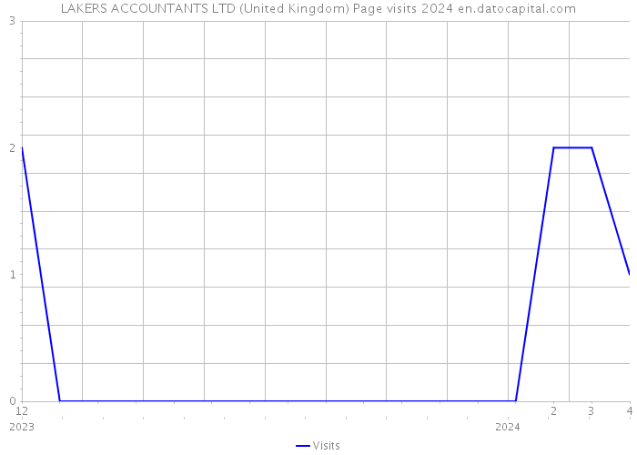 LAKERS ACCOUNTANTS LTD (United Kingdom) Page visits 2024 
