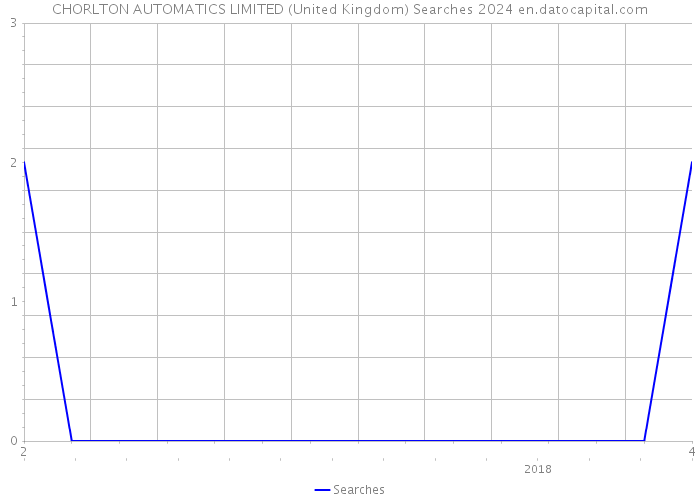 CHORLTON AUTOMATICS LIMITED (United Kingdom) Searches 2024 
