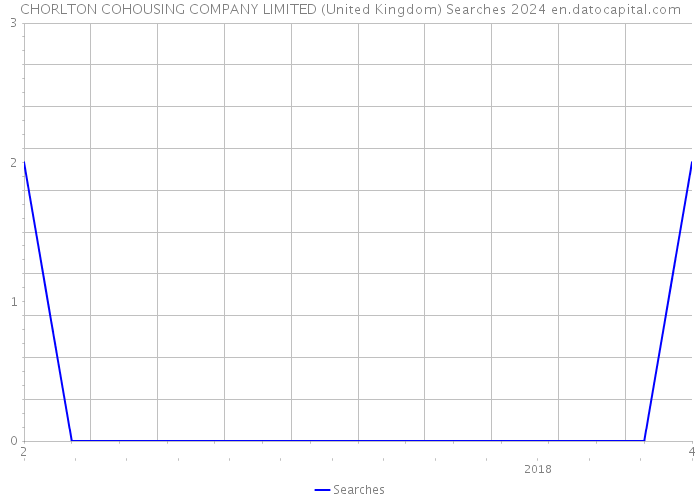CHORLTON COHOUSING COMPANY LIMITED (United Kingdom) Searches 2024 