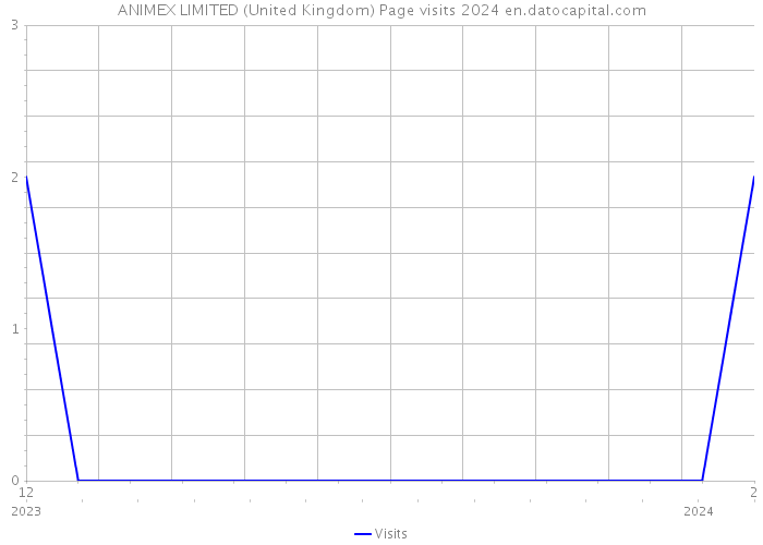 ANIMEX LIMITED (United Kingdom) Page visits 2024 