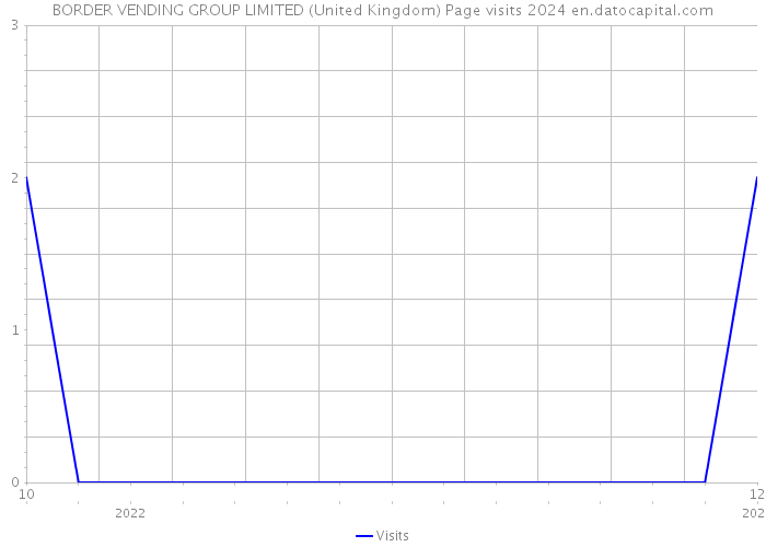 BORDER VENDING GROUP LIMITED (United Kingdom) Page visits 2024 