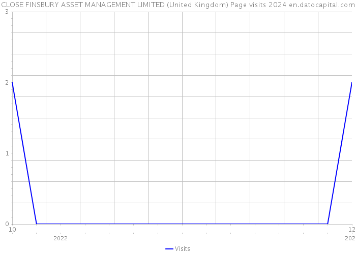 CLOSE FINSBURY ASSET MANAGEMENT LIMITED (United Kingdom) Page visits 2024 
