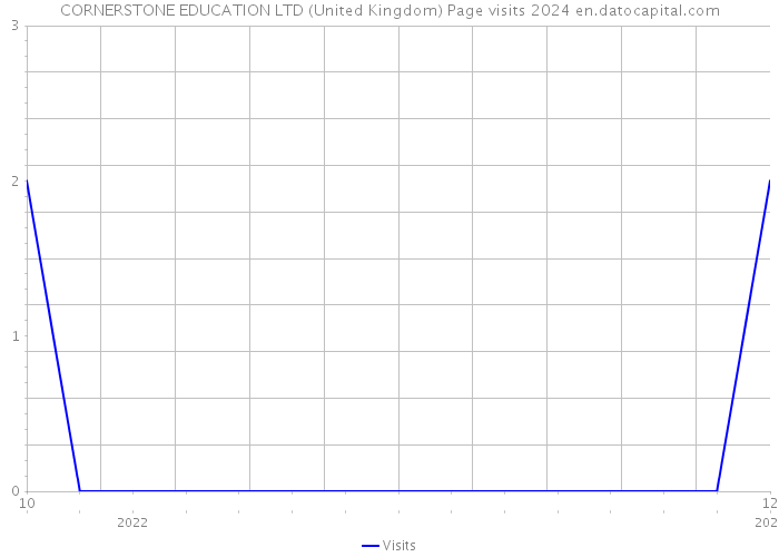 CORNERSTONE EDUCATION LTD (United Kingdom) Page visits 2024 