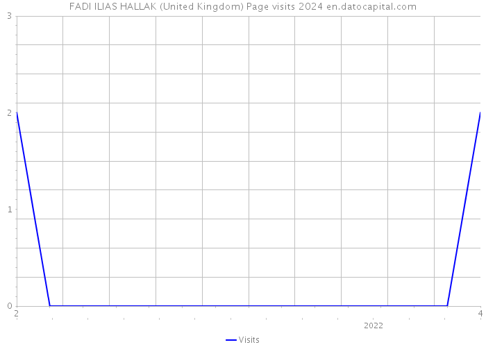 FADI ILIAS HALLAK (United Kingdom) Page visits 2024 