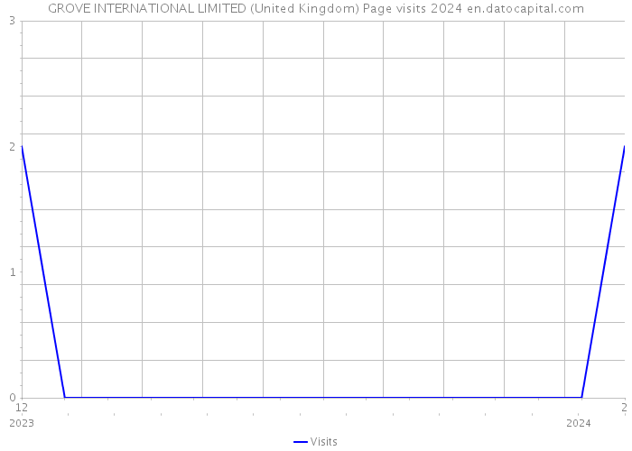 GROVE INTERNATIONAL LIMITED (United Kingdom) Page visits 2024 