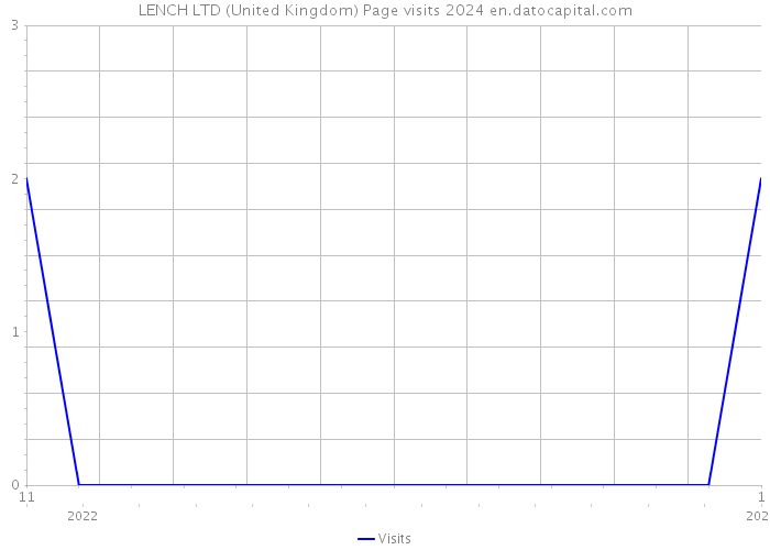 LENCH LTD (United Kingdom) Page visits 2024 