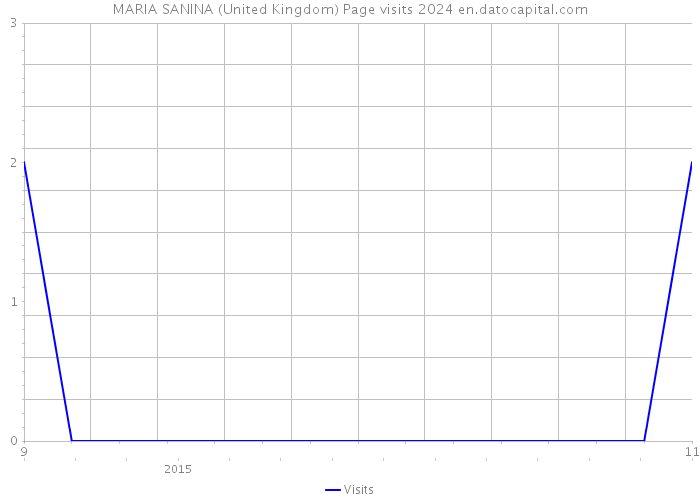 MARIA SANINA (United Kingdom) Page visits 2024 