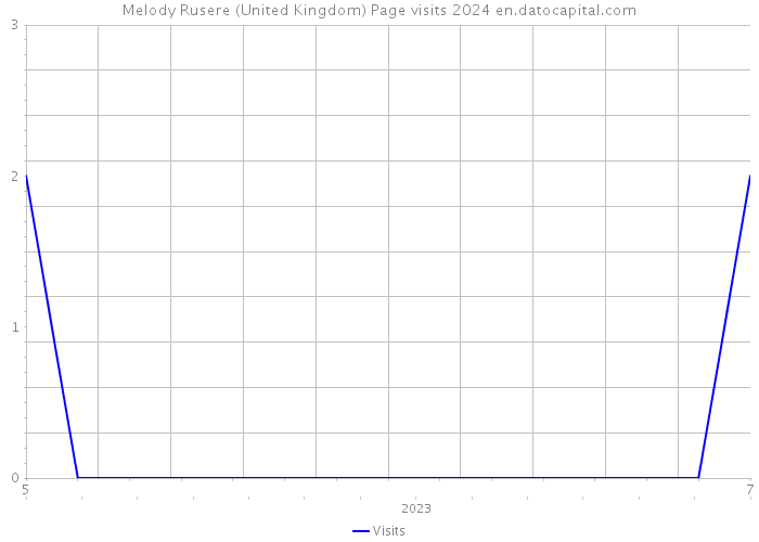 Melody Rusere (United Kingdom) Page visits 2024 