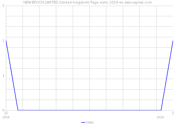 NEW EPOCH LIMITED (United Kingdom) Page visits 2024 