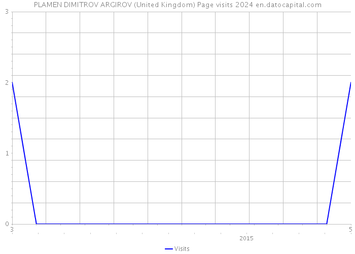 PLAMEN DIMITROV ARGIROV (United Kingdom) Page visits 2024 