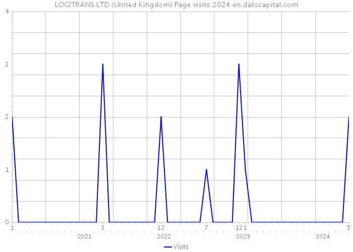 LOGITRANS LTD (United Kingdom) Page visits 2024 