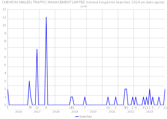 CHEVRON (WALES) TRAFFIC MANAGEMENT LIMITED (United Kingdom) Searches 2024 
