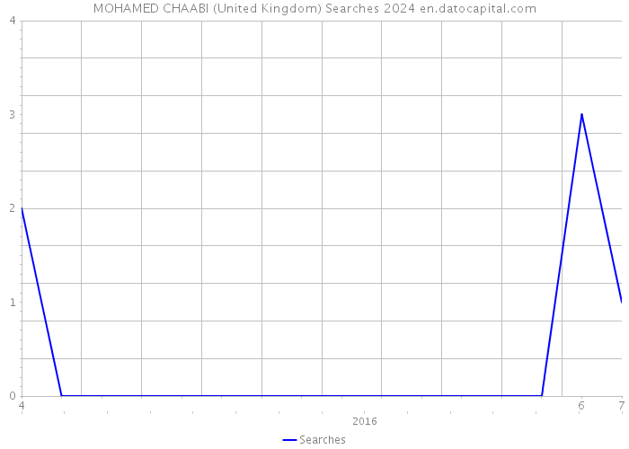 MOHAMED CHAABI (United Kingdom) Searches 2024 
