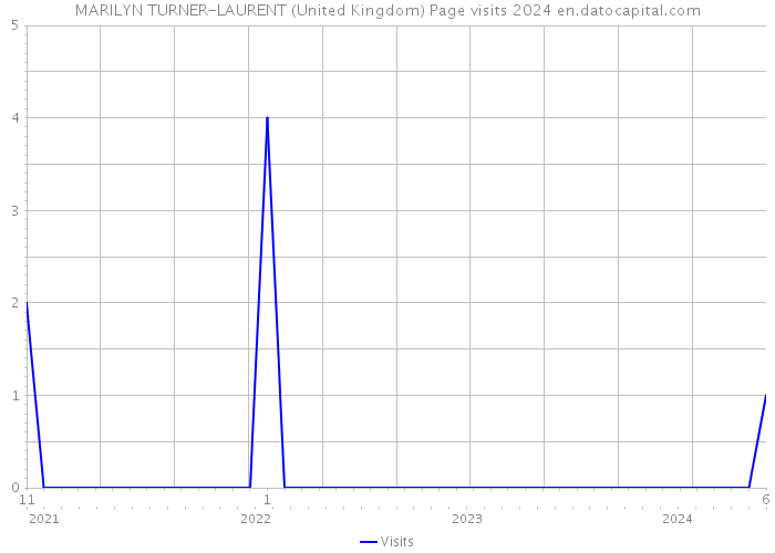 MARILYN TURNER-LAURENT (United Kingdom) Page visits 2024 
