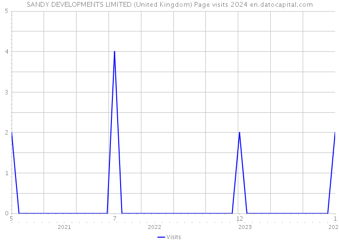 SANDY DEVELOPMENTS LIMITED (United Kingdom) Page visits 2024 