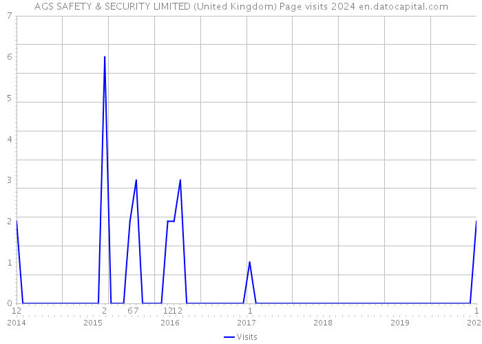 AGS SAFETY & SECURITY LIMITED (United Kingdom) Page visits 2024 