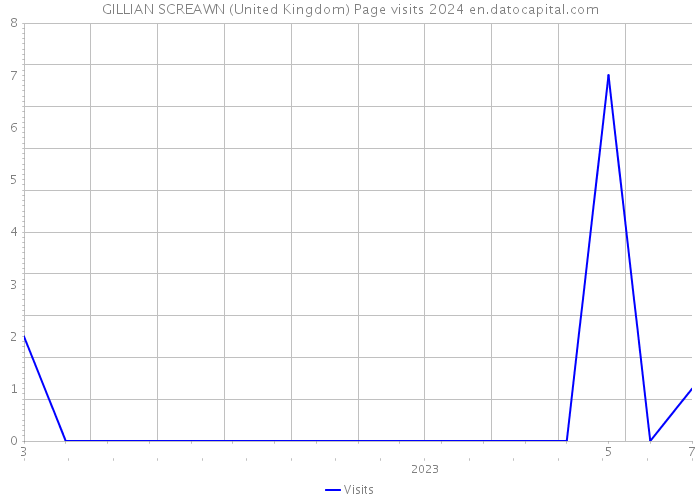 GILLIAN SCREAWN (United Kingdom) Page visits 2024 