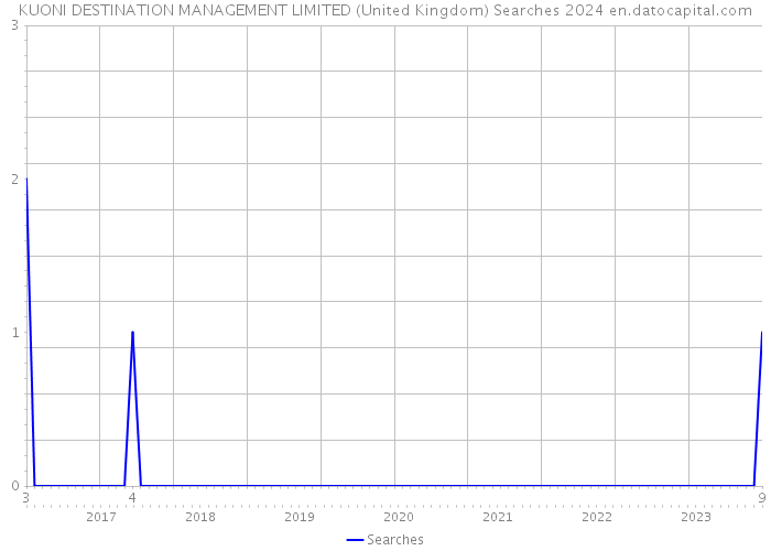 KUONI DESTINATION MANAGEMENT LIMITED (United Kingdom) Searches 2024 