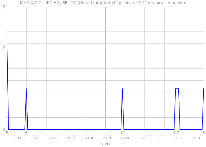 MADRAS CURRY HOUSE LTD (United Kingdom) Page visits 2024 