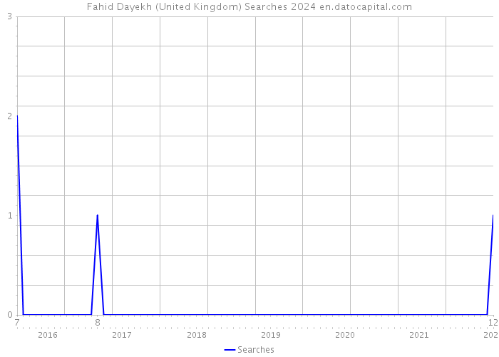 Fahid Dayekh (United Kingdom) Searches 2024 