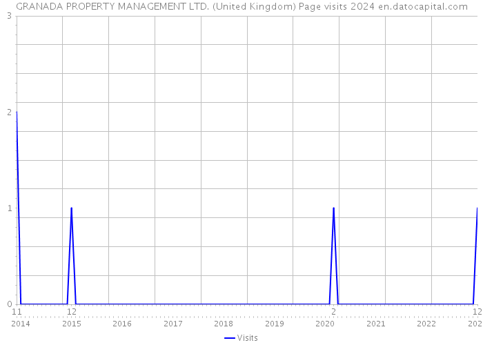 GRANADA PROPERTY MANAGEMENT LTD. (United Kingdom) Page visits 2024 