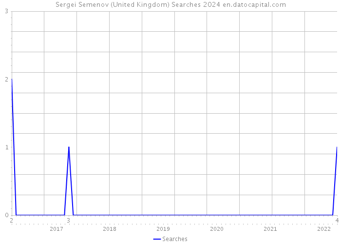 Sergei Semenov (United Kingdom) Searches 2024 