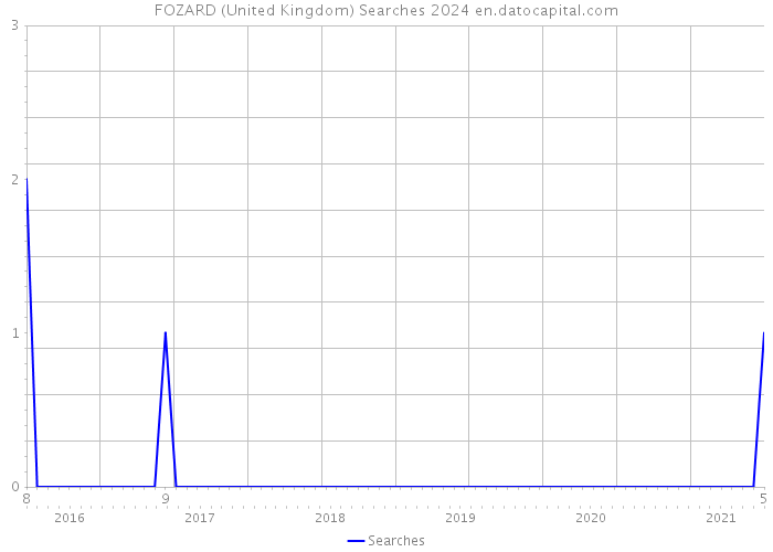 FOZARD (United Kingdom) Searches 2024 