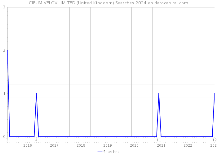 CIBUM VELOX LIMITED (United Kingdom) Searches 2024 