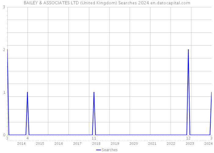BAILEY & ASSOCIATES LTD (United Kingdom) Searches 2024 
