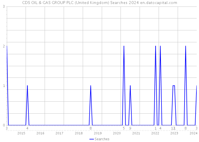 CDS OIL & GAS GROUP PLC (United Kingdom) Searches 2024 