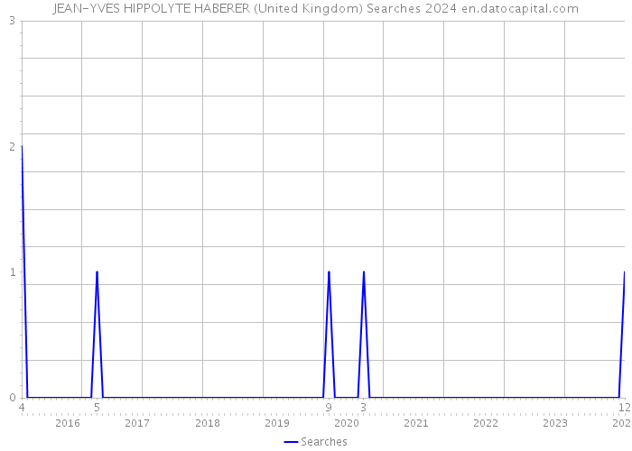 JEAN-YVES HIPPOLYTE HABERER (United Kingdom) Searches 2024 