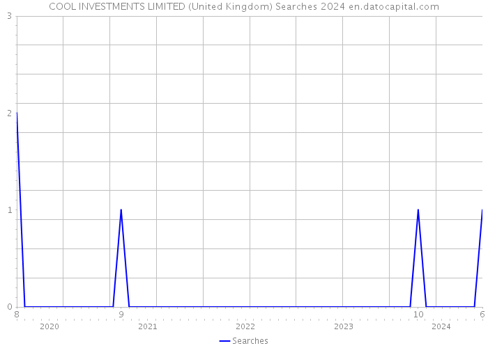 COOL INVESTMENTS LIMITED (United Kingdom) Searches 2024 