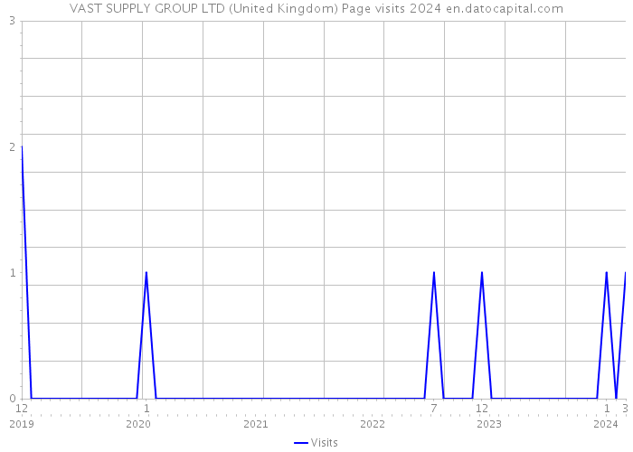 VAST SUPPLY GROUP LTD (United Kingdom) Page visits 2024 