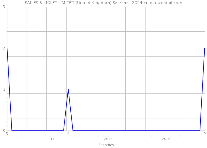 BAILES & KIDLEY LIMITED (United Kingdom) Searches 2024 