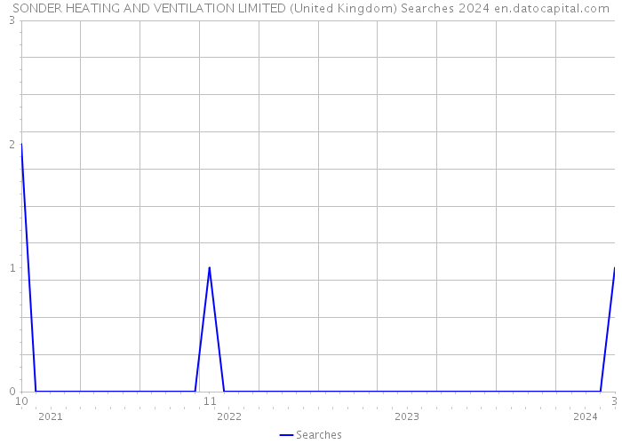 SONDER HEATING AND VENTILATION LIMITED (United Kingdom) Searches 2024 